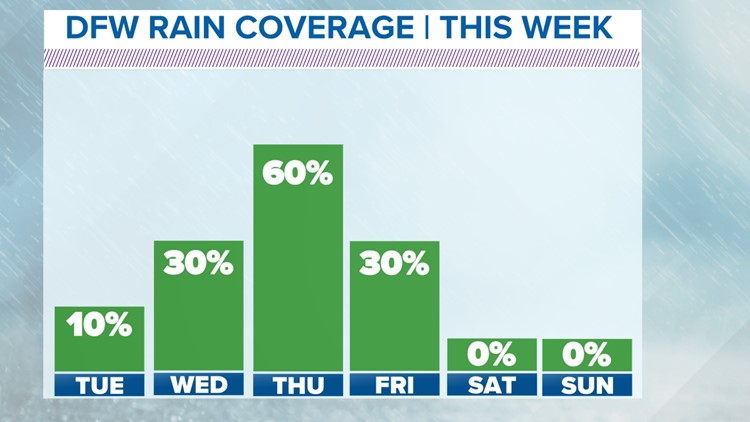 Unsettled weather returns to North Texas this week: Here's what to expect