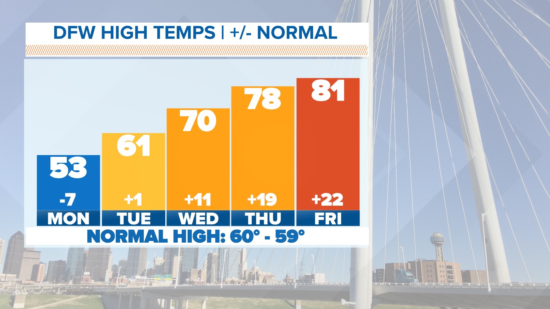 DFW weather: Unseasonably warm week in North Texas | wfaa.com