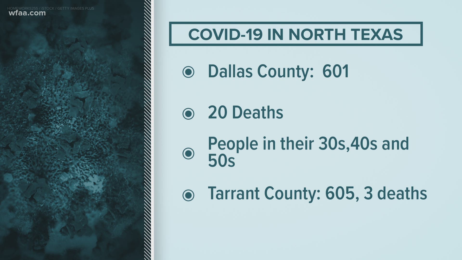 State health officials reported 6,975 new positive cases of COVID-19 Tuesday, which is double what was reported statewide just over a week ago.