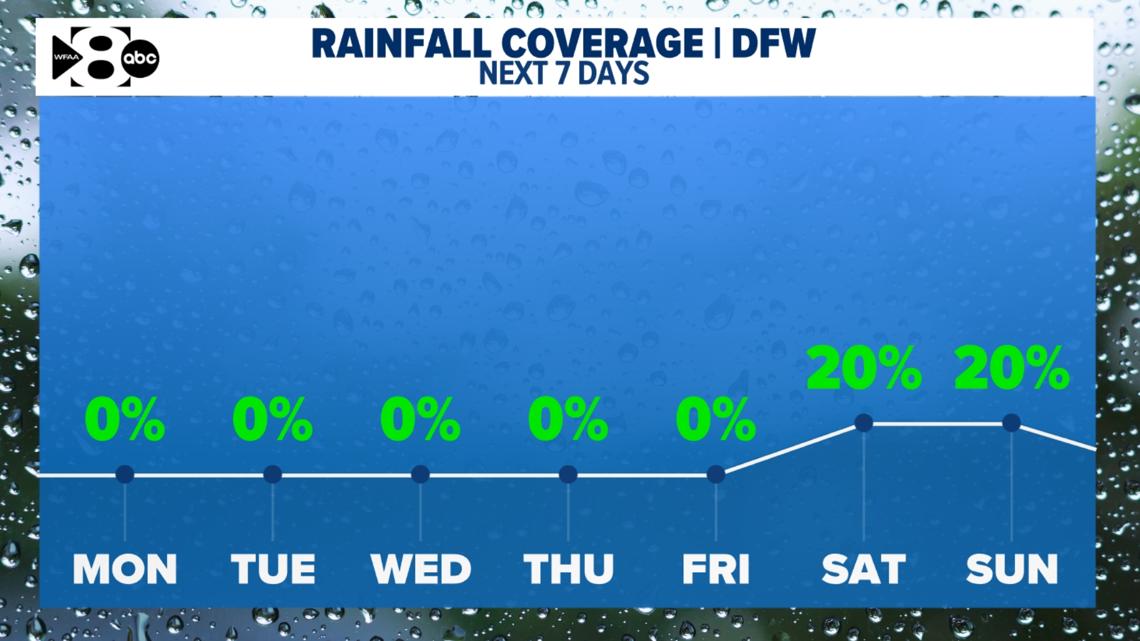 DFW Weather: Quiet weather much of this week, but stormy weather comes back soon