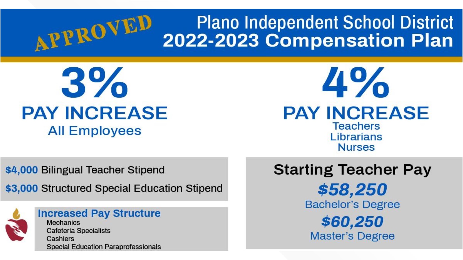 Teacher pay raise for Dallas area school districts | wfaa.com