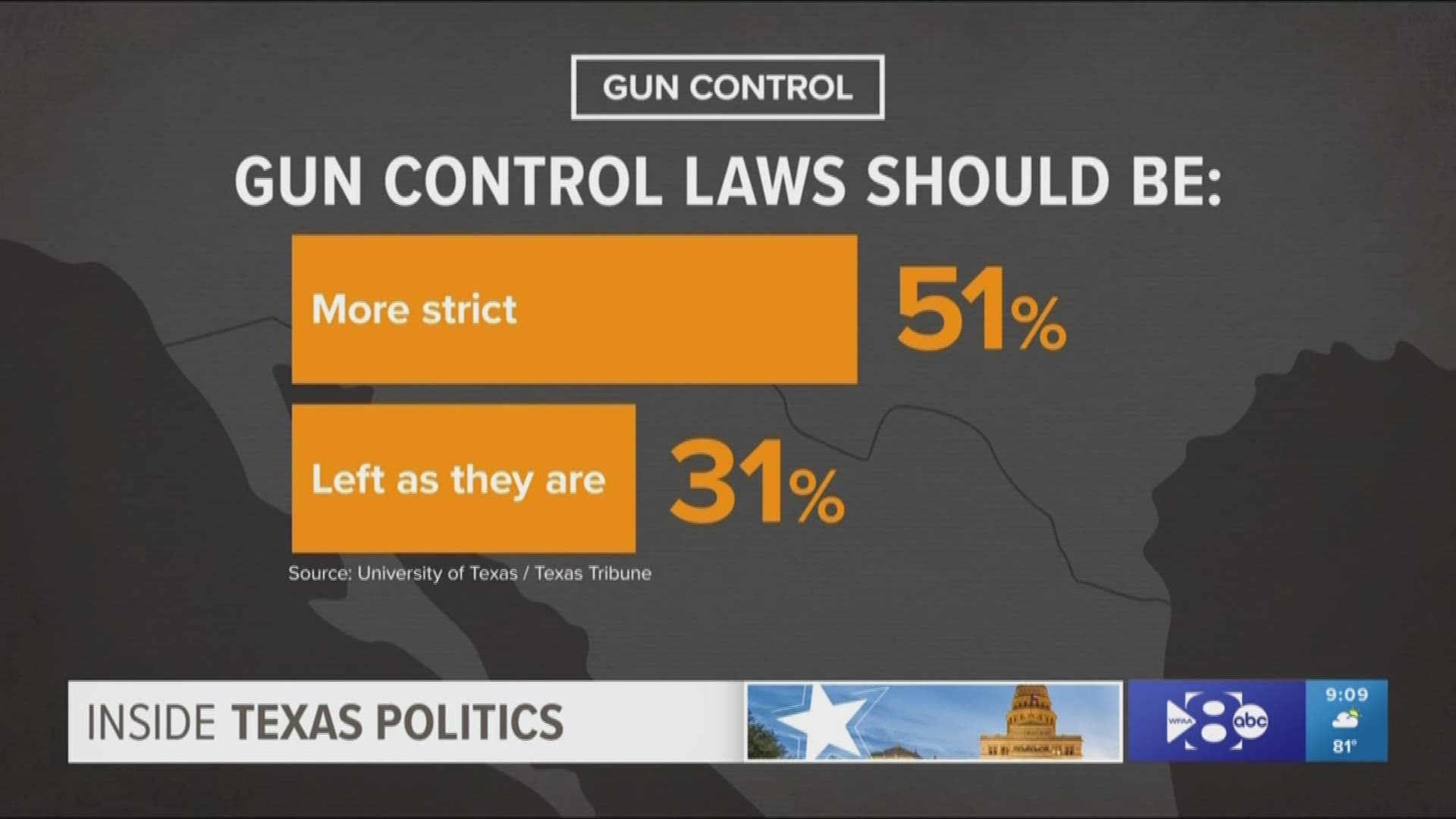 There are a few interesting revelations in the latest UT/Texas Tribune poll. According to the survey, more than half of Texas voters said Texas needs stricter gun control laws. And, more than half of the voters oppose separating migrant children from pare