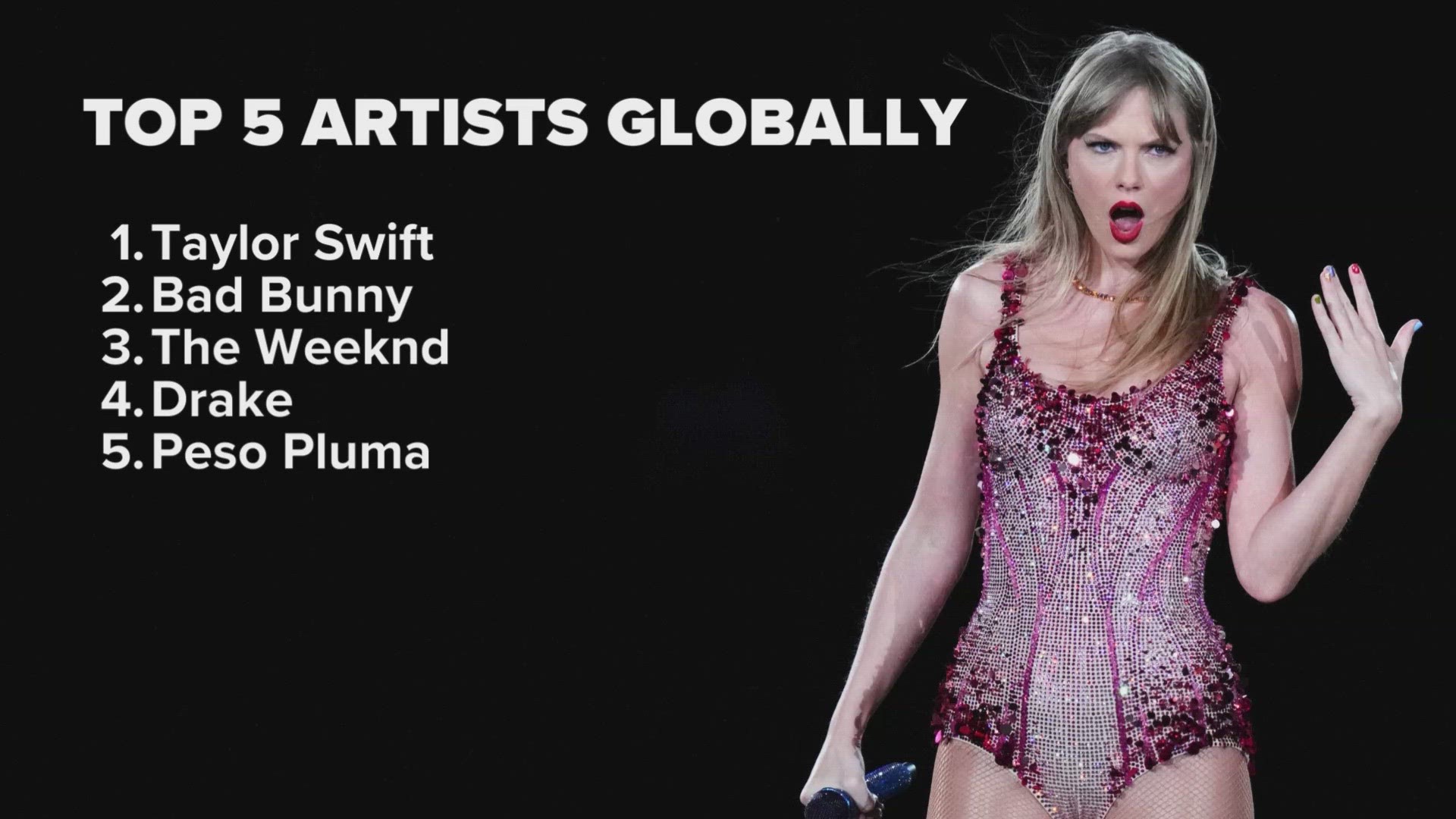 According to Spotify Wrapped, Swift raki in more than 26.1 billion streams since January 1.