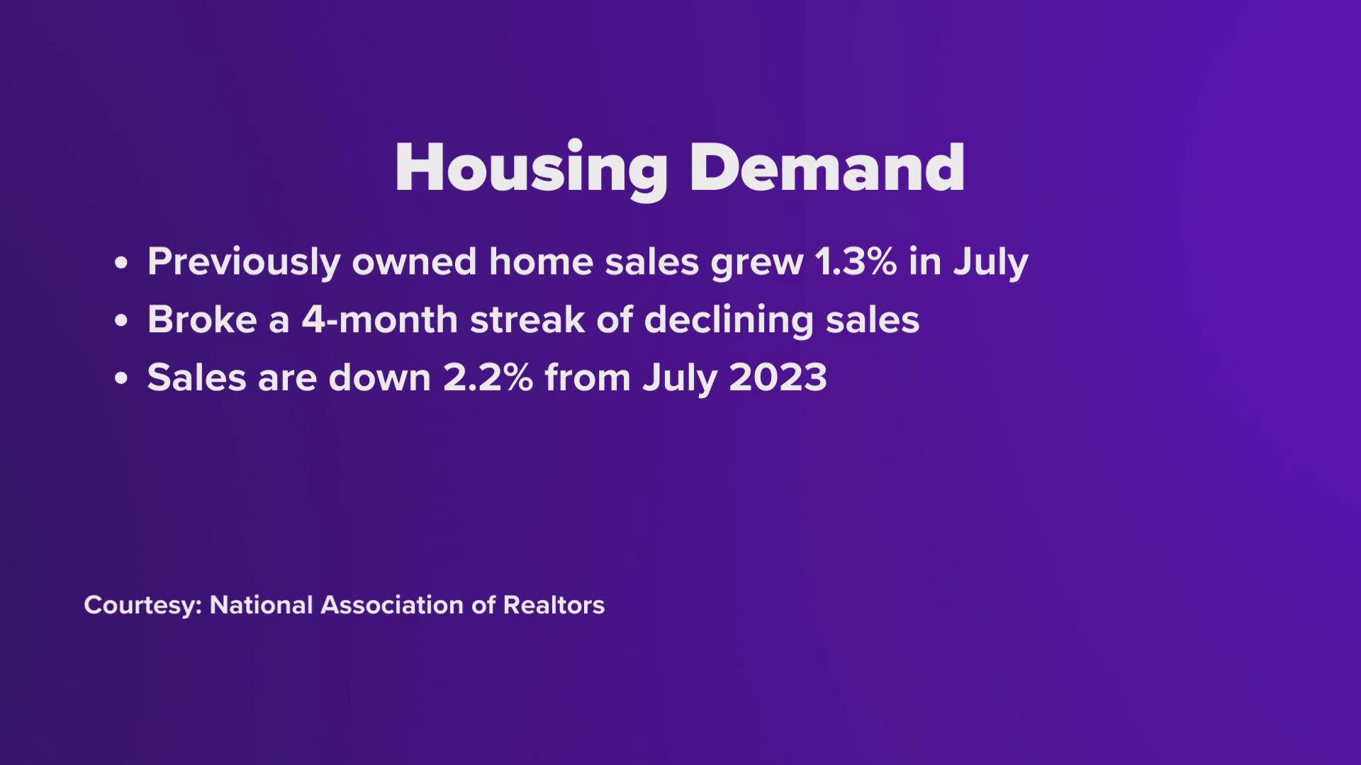 Home sales are down 2.2% from July 2023, according to the National Association of Realtors.