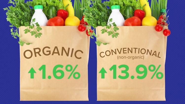 Analysis: The price gap between organic and non-organic food is narrowing. But organic still costs much more overall