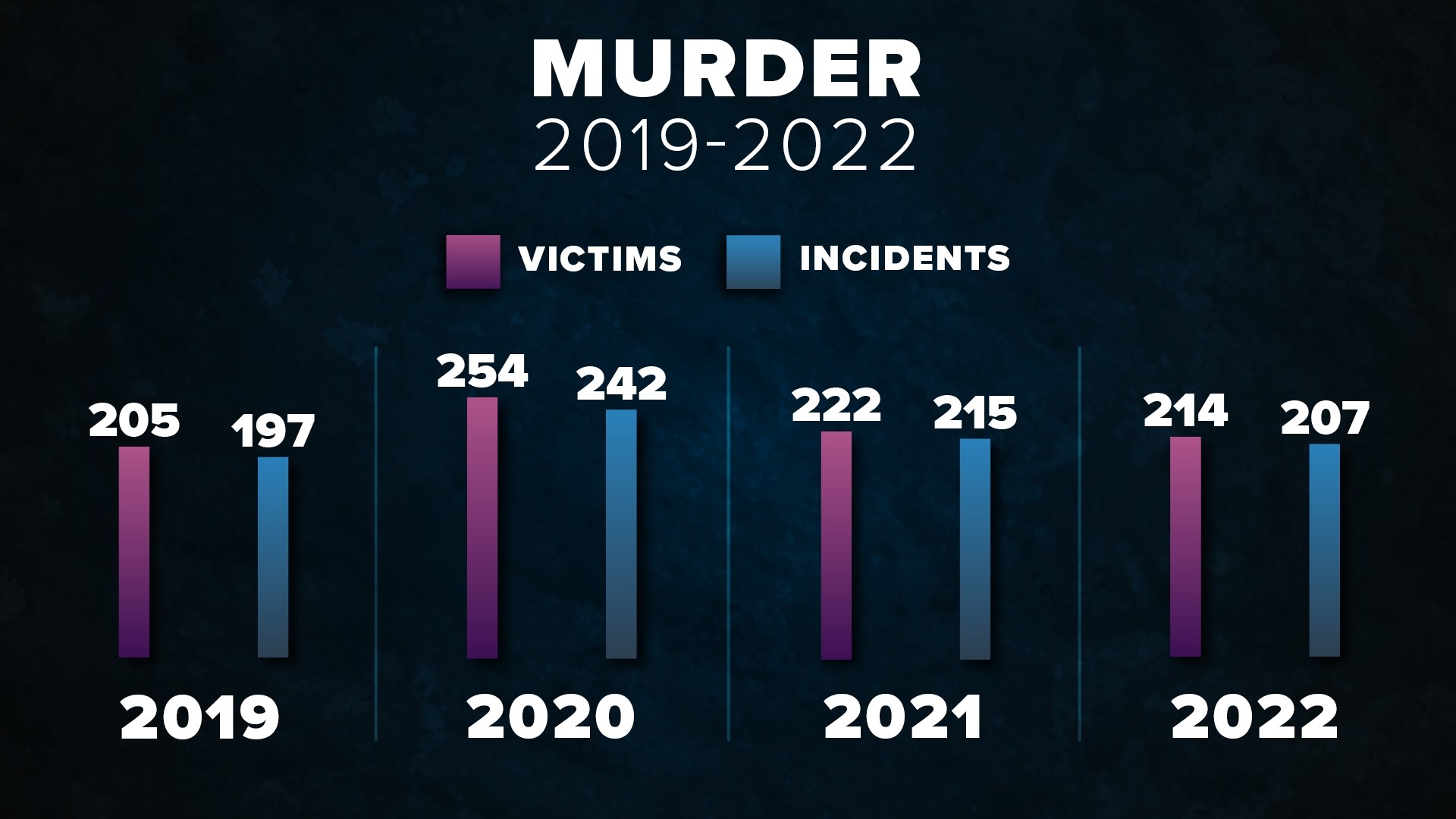 Dallas' violent crime statistics 2019 to 2022