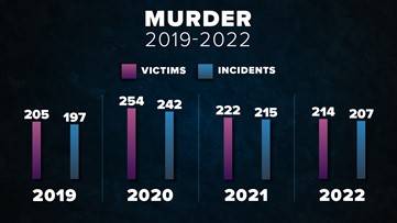 Dallas' Violent Crime Statistics: 2019 To 2022 | Wfaa.com