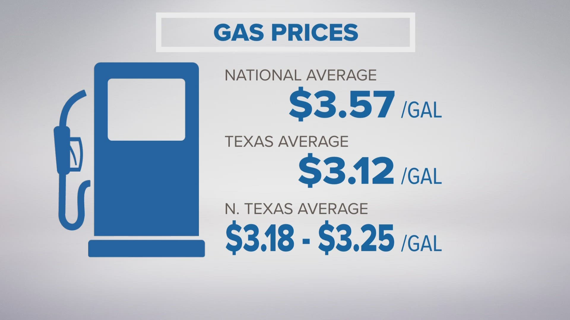 Gas prices in North Texas are well below the national average, but roads are expected to be packed this weekend -- as are airports.