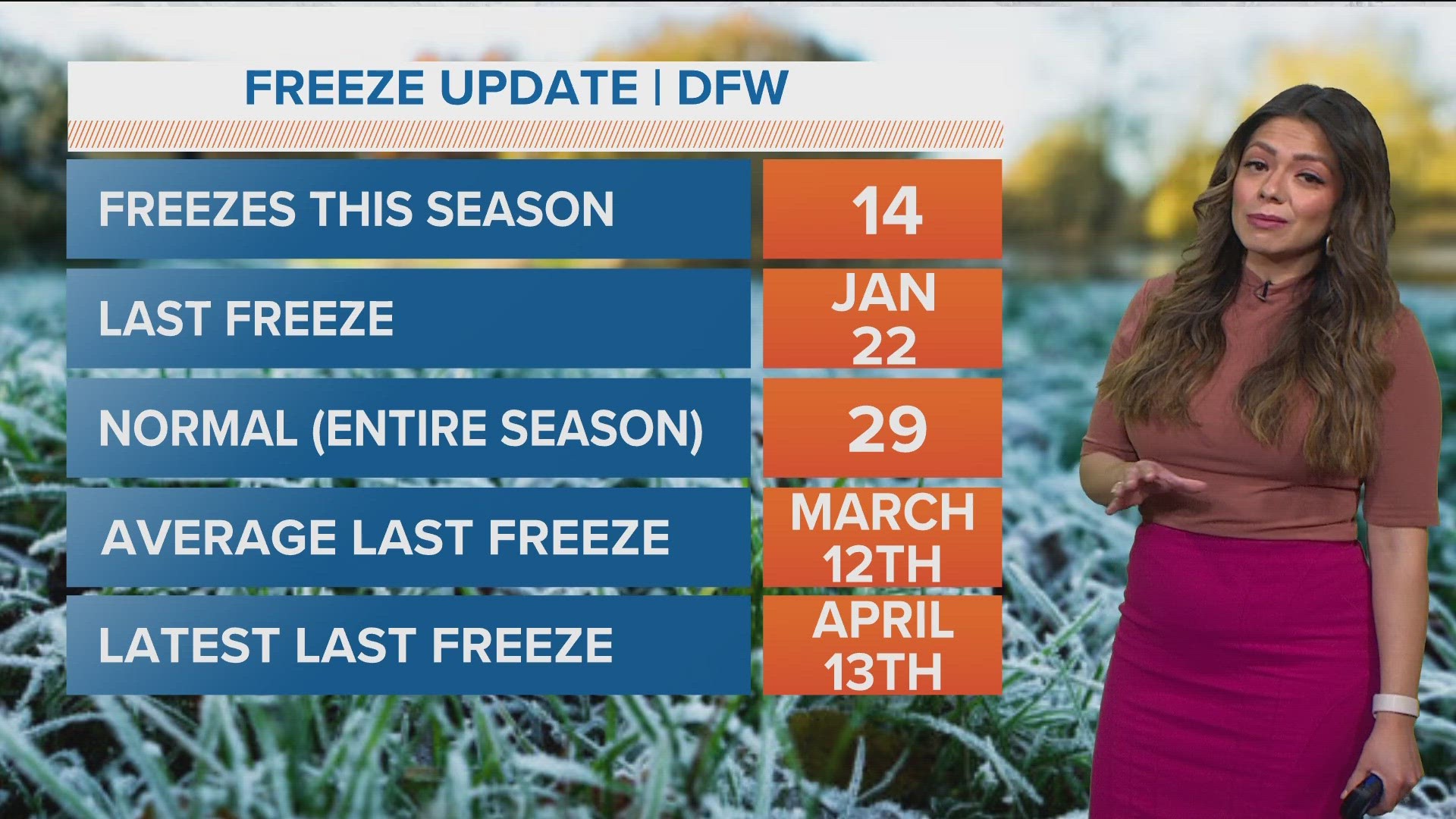 The El Nino pattern has brought warmer temps to North Texas, but we're not in the clear yet when it comes to freezing conditions.