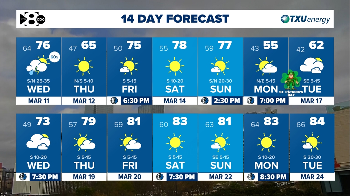 DFW Weather: Rain Wednesday morning before a windy afternoon | wfaa.com