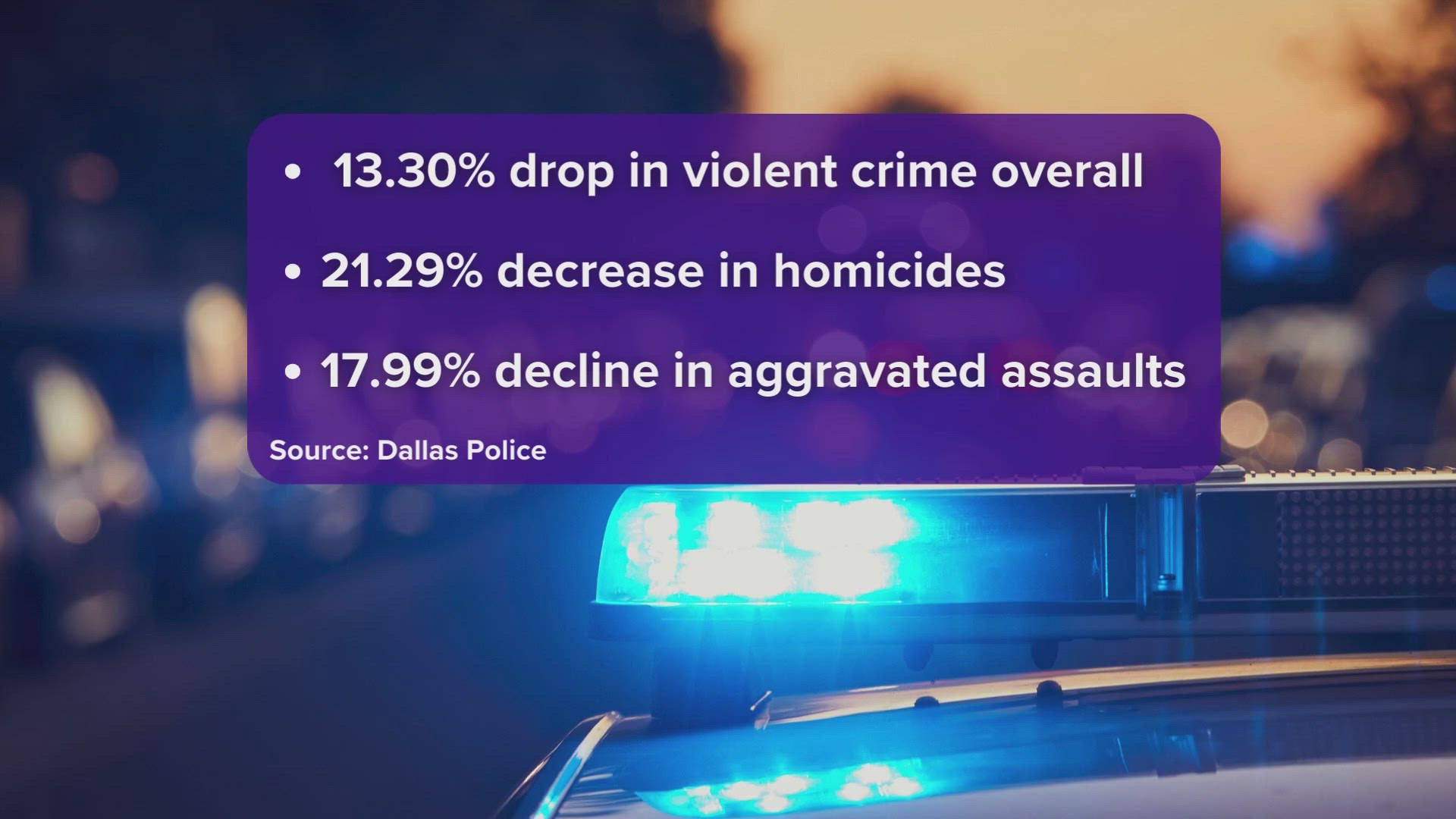 According to police, aggravated assaults declined by 18% through July 2024.