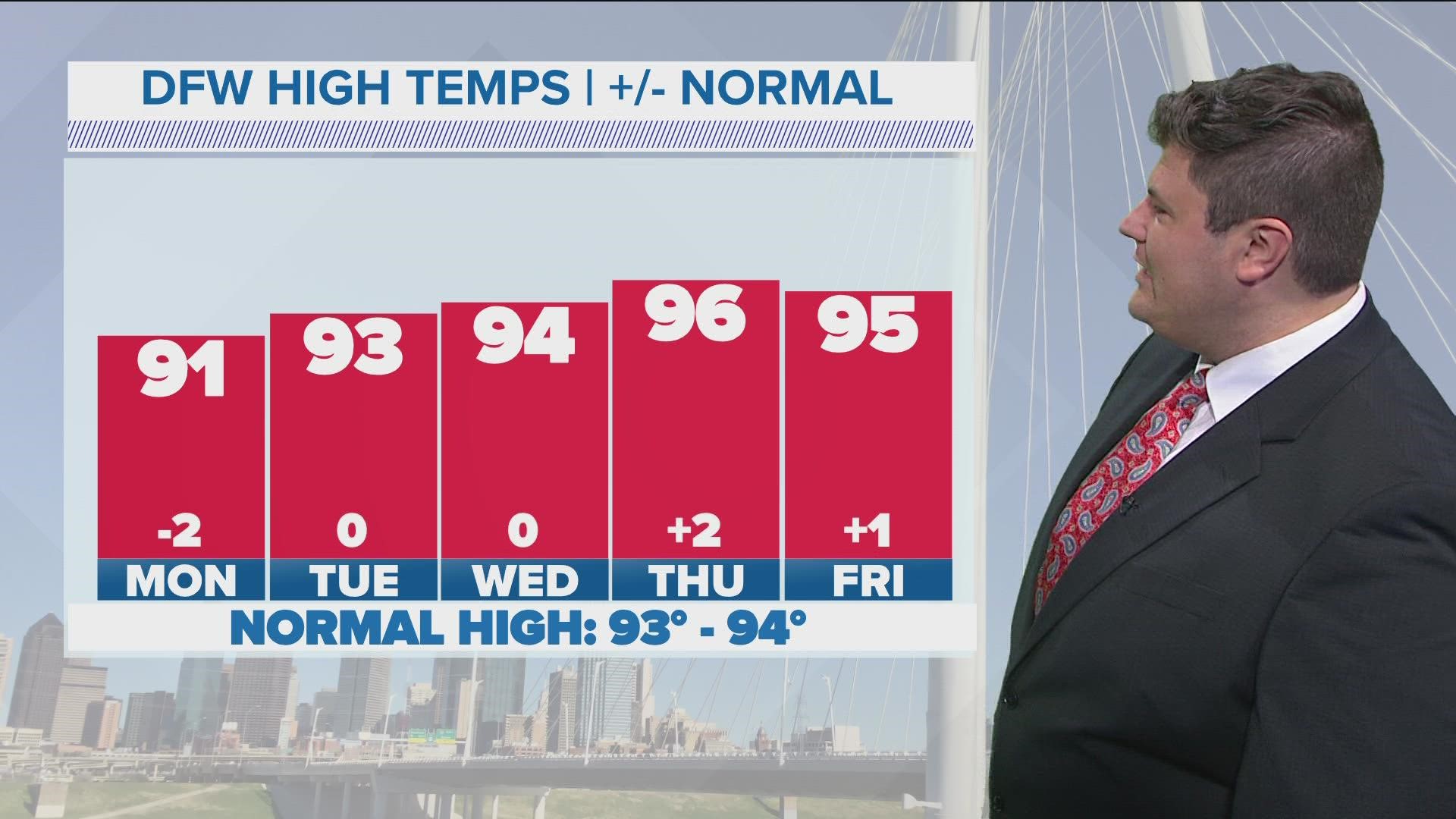 The high is ONLY expected to be 91 degrees in DFW to start the new week. Here's how long that small relief will last.