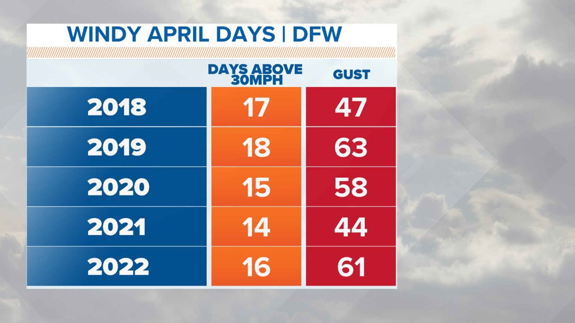 DFW weather Why is it so windy in North Texas lately?