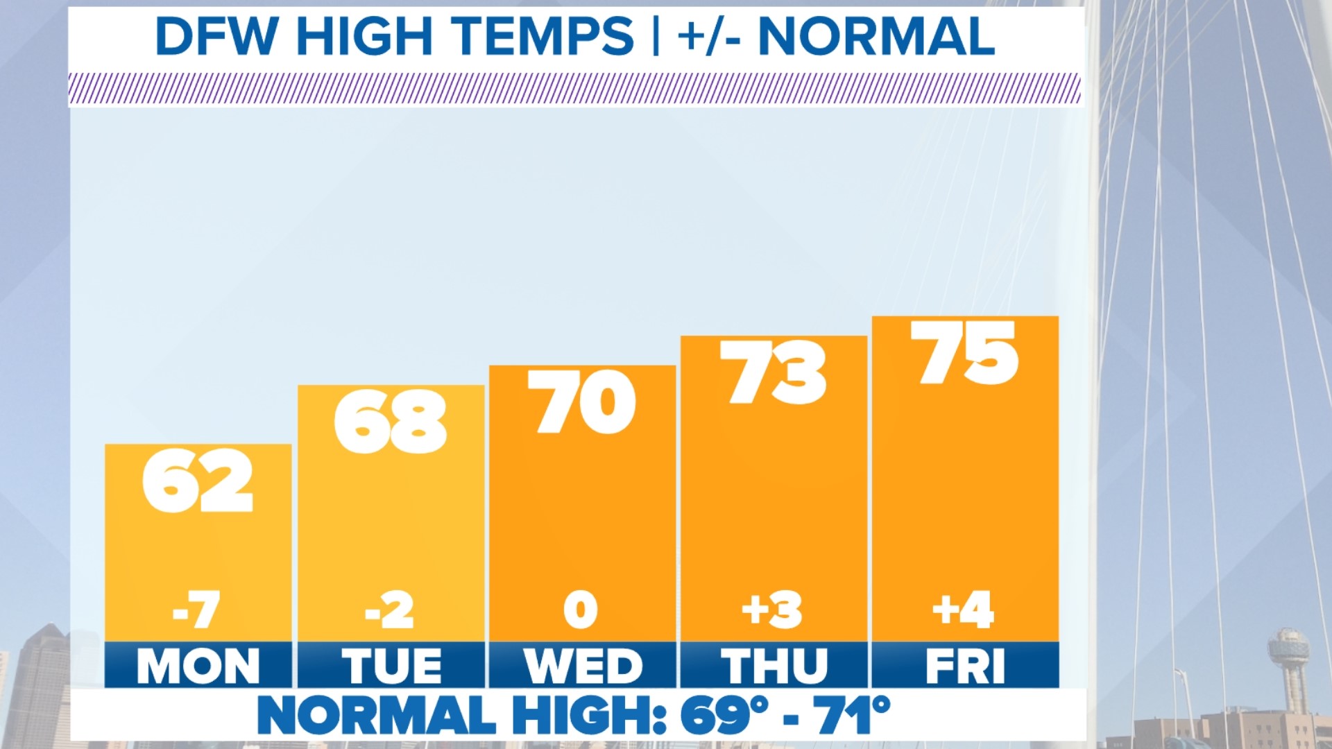 DFW WFAA weather forecast: Weekend rain timeline, storm chances | wfaa.com