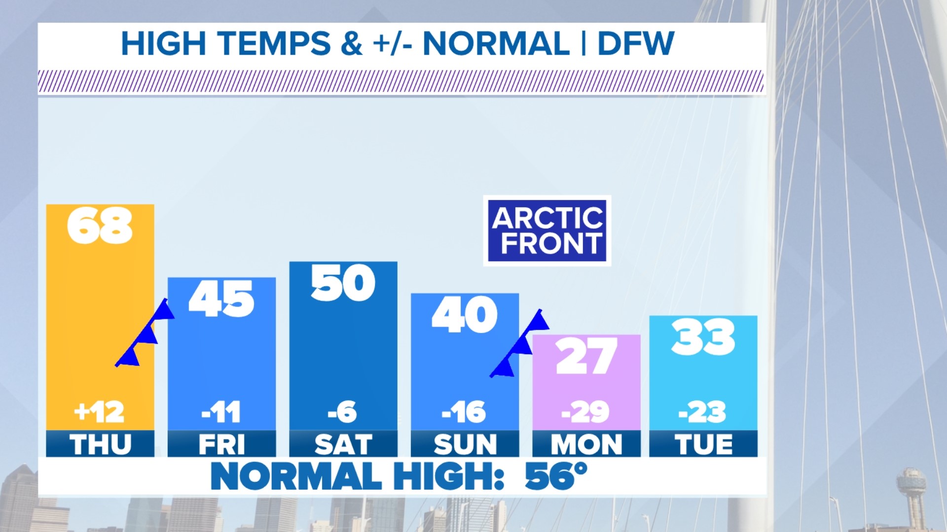 Clima En DFW: El Reporte Del Tiempo En Dallas-Fort Worth | Wfaa.com