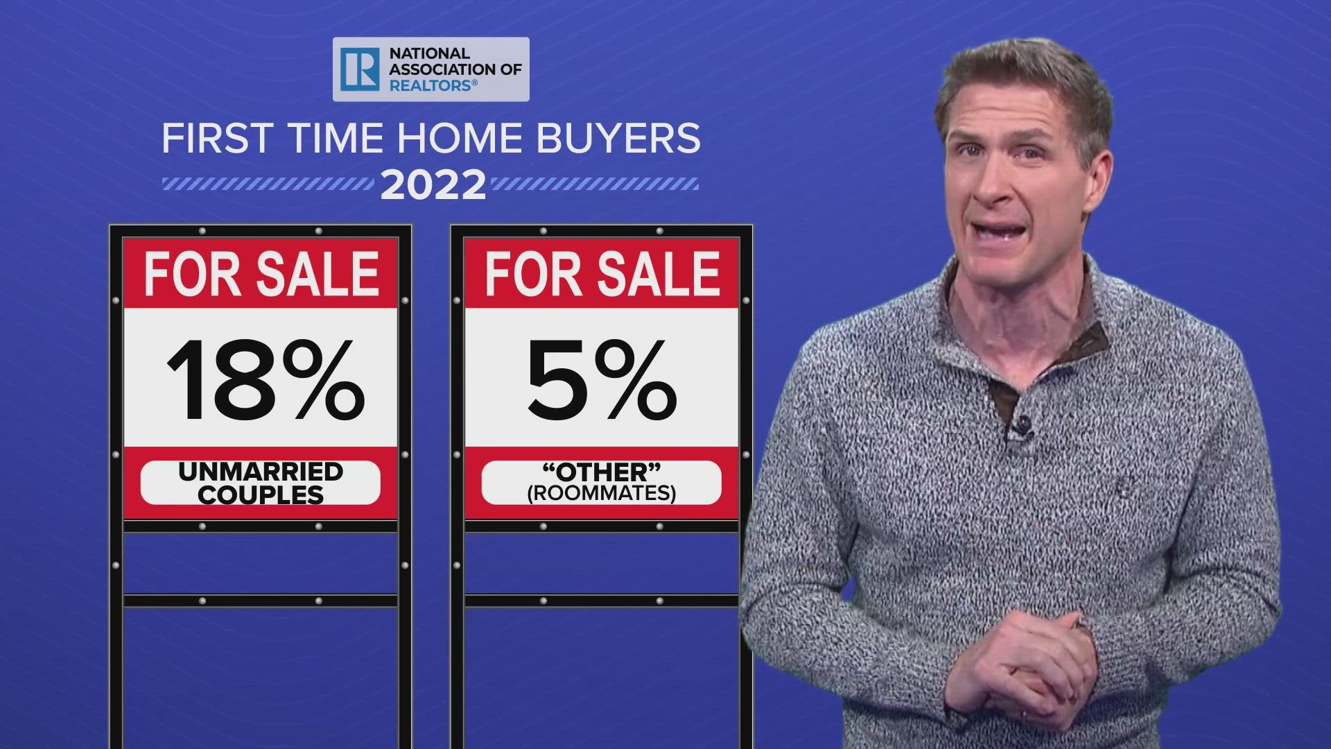 In a report last year, the National Association of Realtors (NAR) found that 18% of first-time homebuyers were unmarried couples. That percentage was a record.