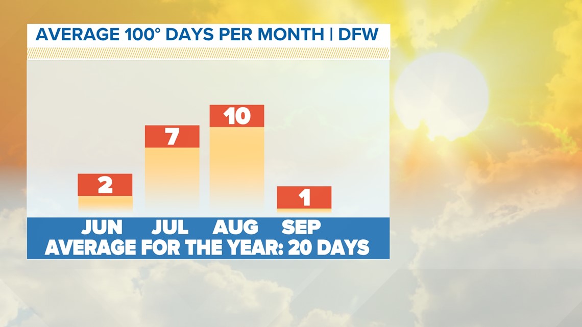 When is the average final 100degree day of the year in DFW?