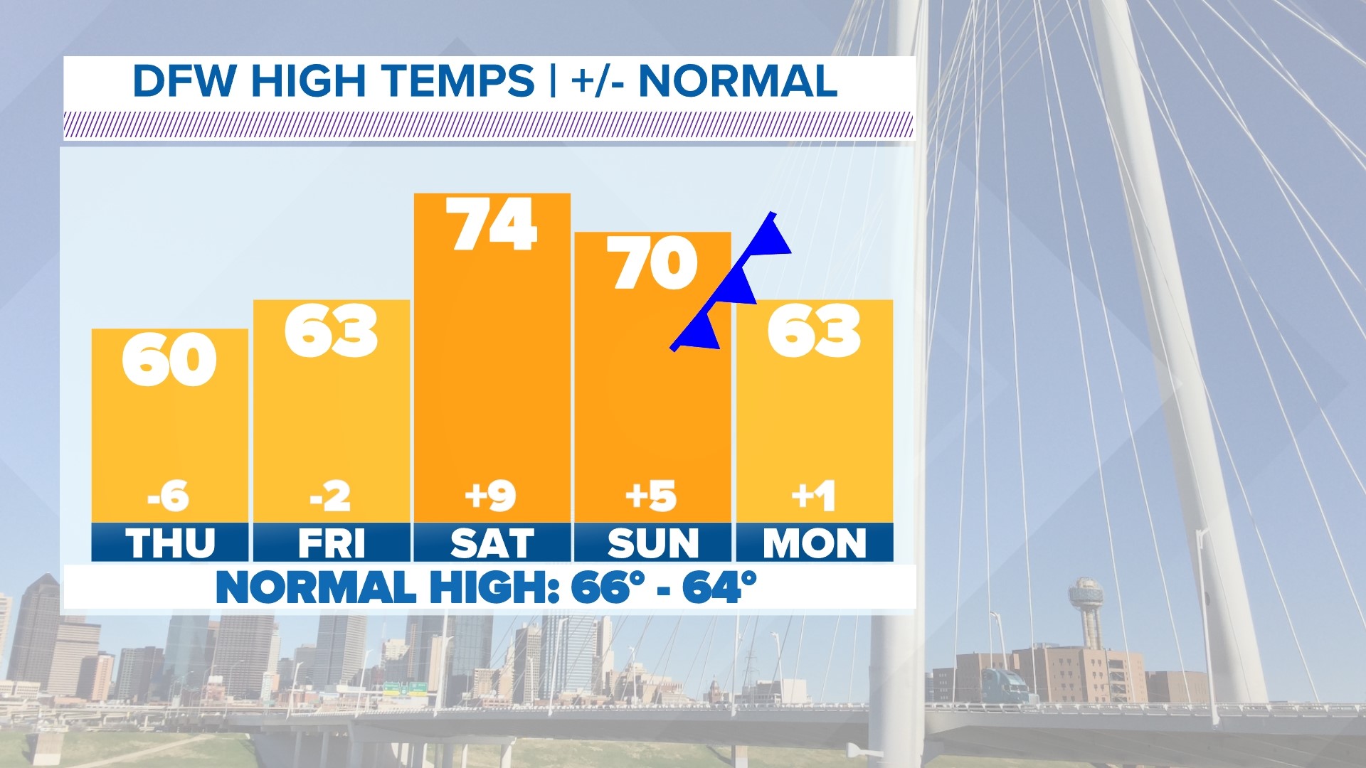 DFW weather: Sunny skies and cooler temps heading into weekend | wfaa.com