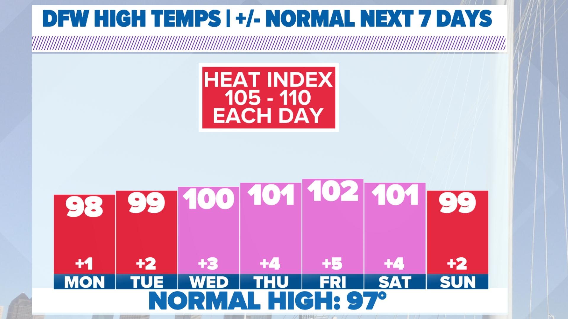 DFW Weather: Triple-digit heat returns to North Texas soon | wfaa.com