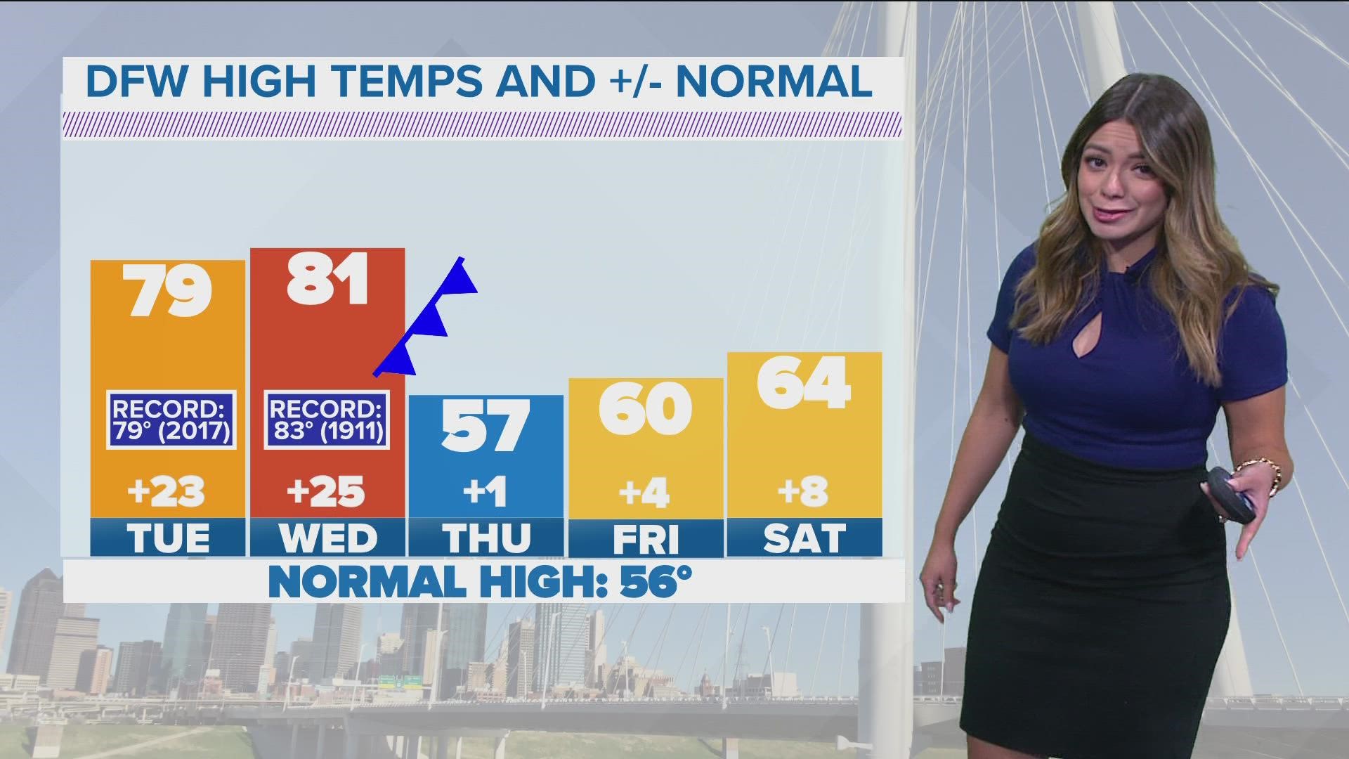 Meteorologist Mariel Ruiz talks record heat possible today and tomorrow. Here is when our next cool down arrives.