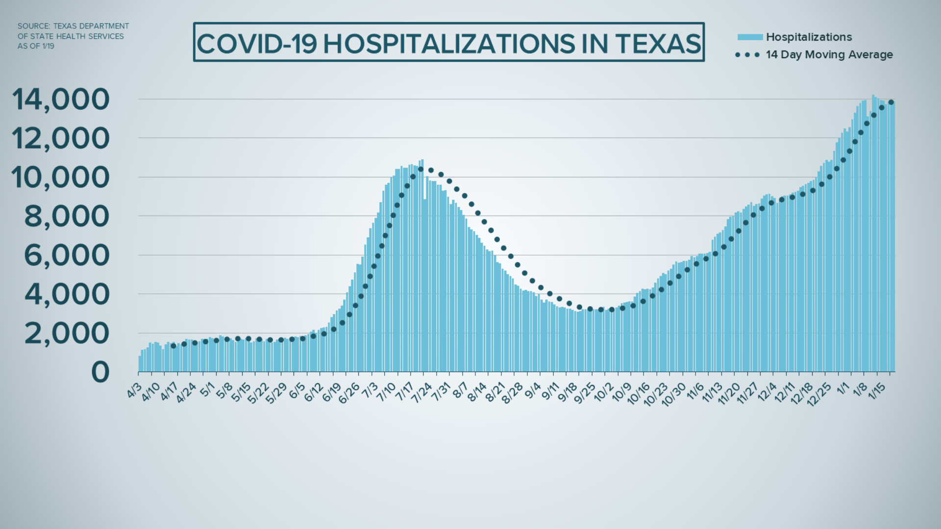 COVID19 updates Texas sets new daily record for cases and deaths
