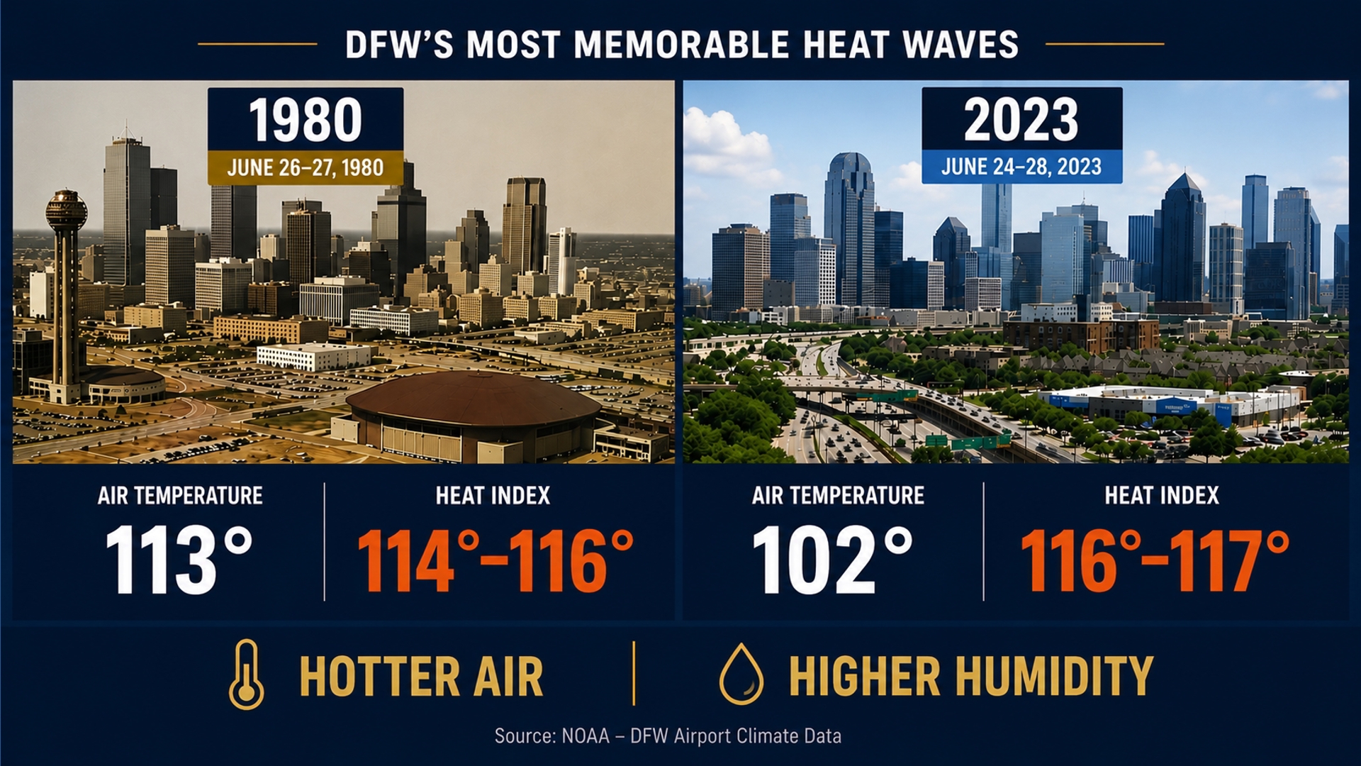 DFW’s record heat wave still stands. But temperature isn't the whole ...