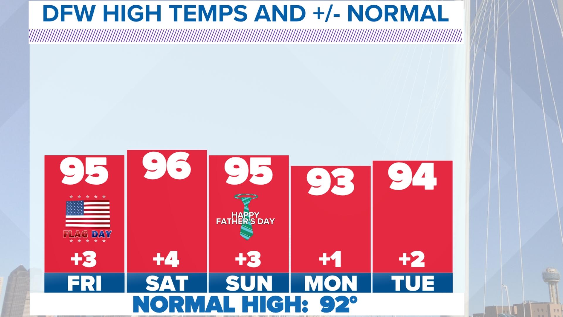 DFW Weather: Rain returns this week, followed by higher temps | wfaa.com