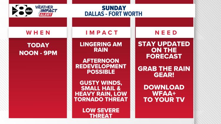 WFAA Weather Alert: Strong to severe storms are possible Sunday ...