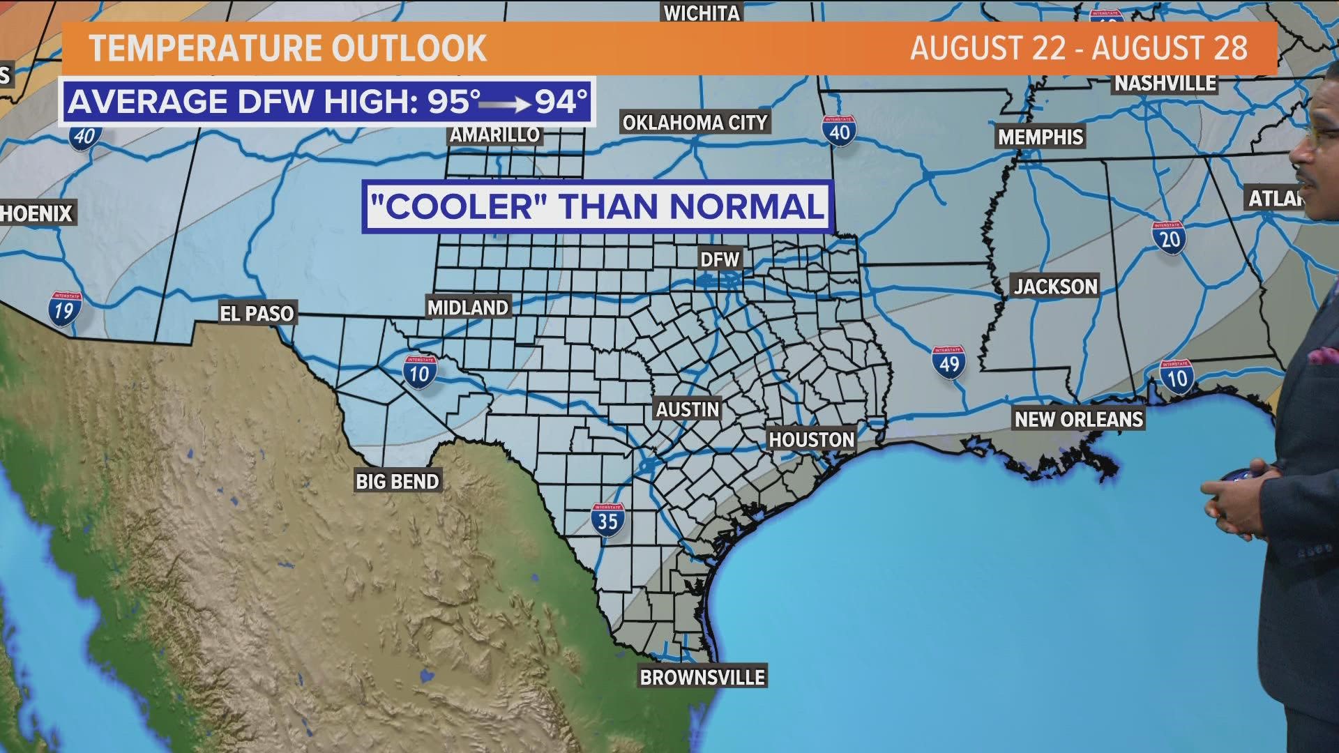 We're actually expecting cooler-than-normal temperatures for the latter half of August.
