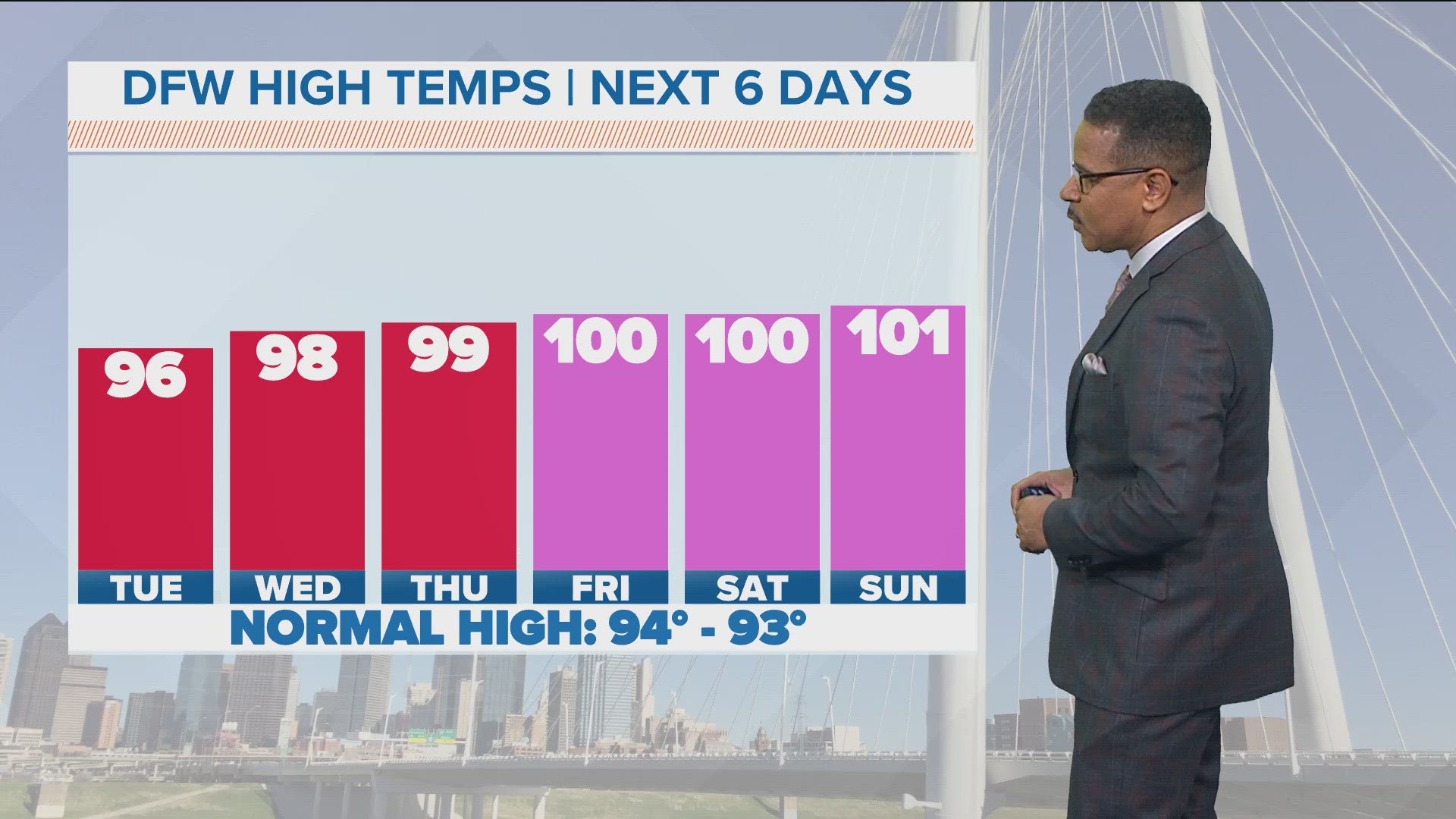 DFW Weather: No triple digits predicted until the weekend | wfaa.com
