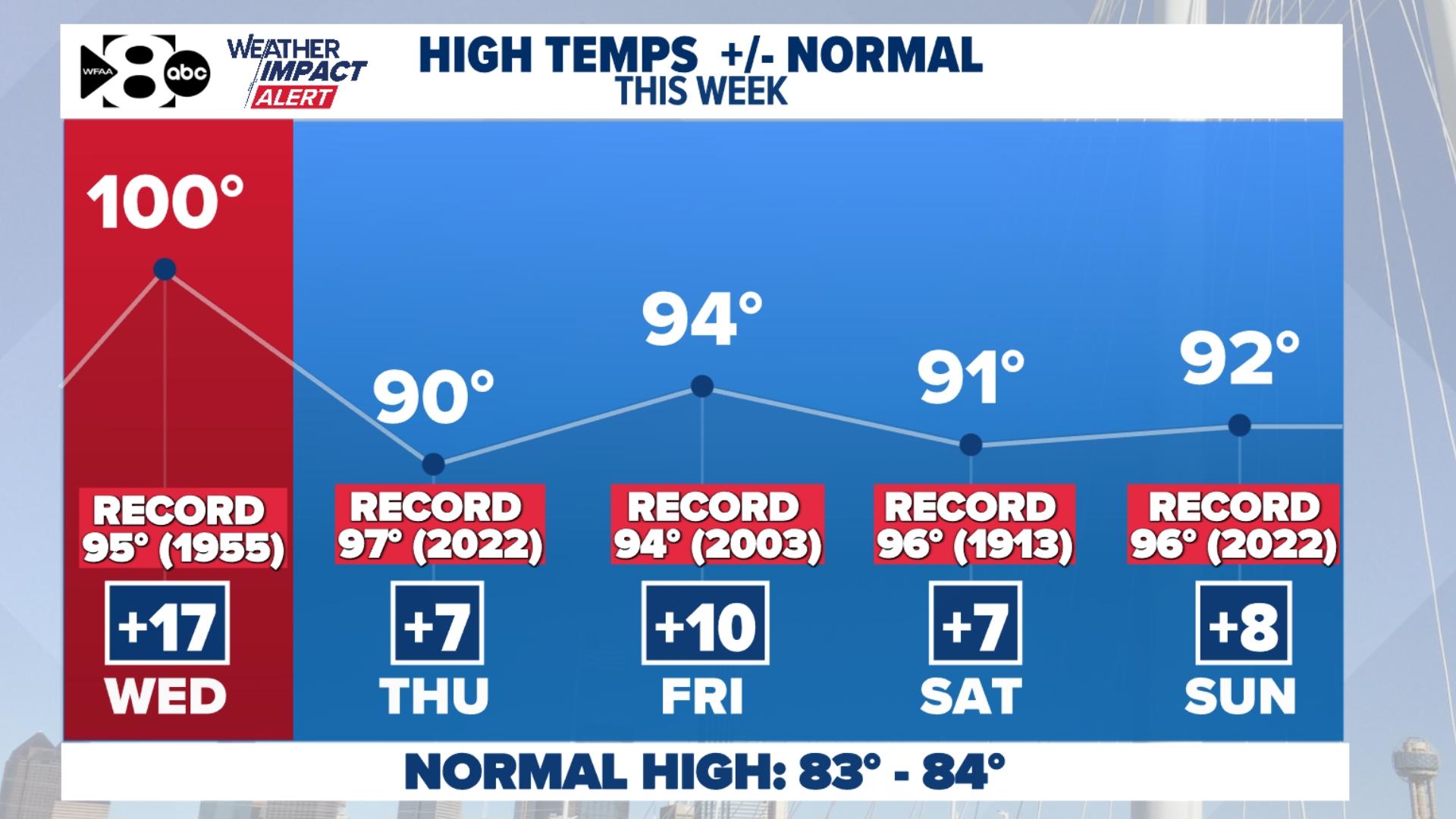 North Texas braces for early 100° heat next week | wfaa.com