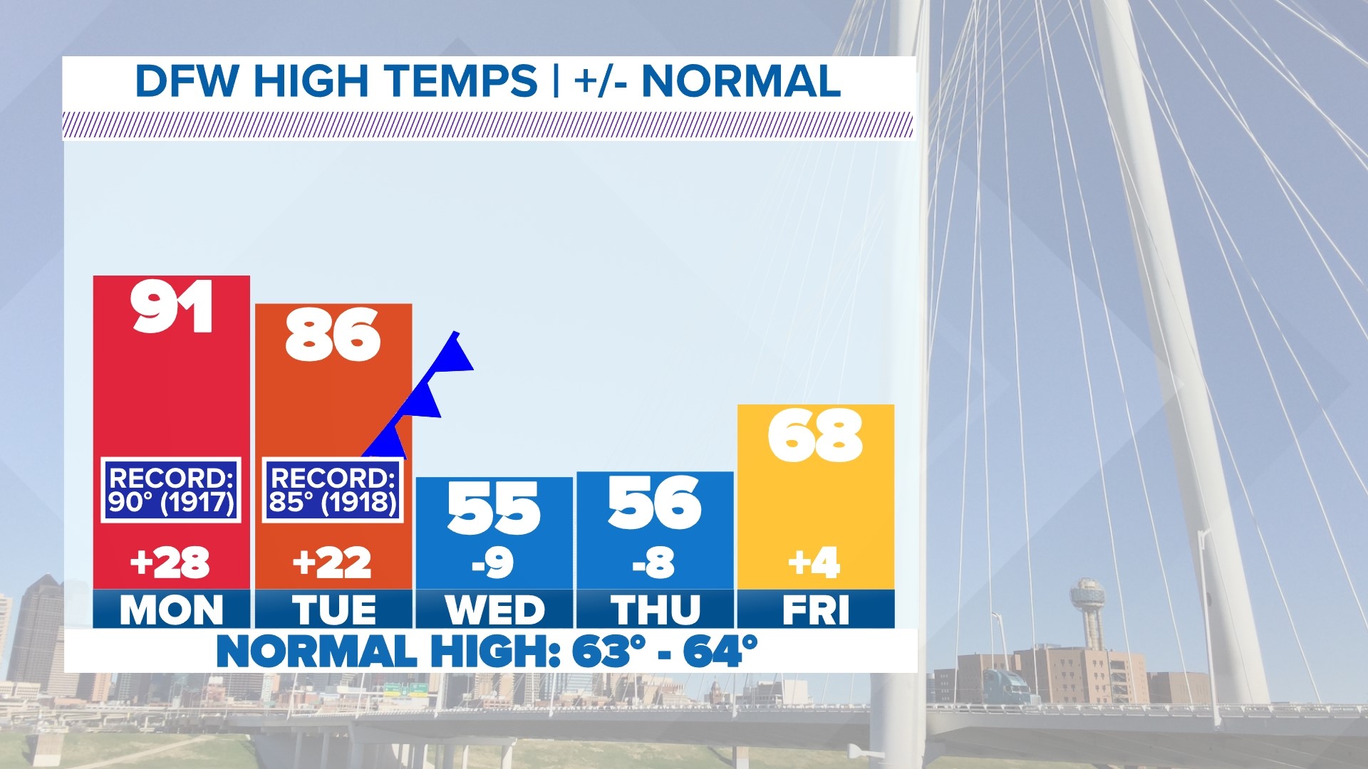 DFW Weather: Record warmth in the forecast next week | wfaa.com