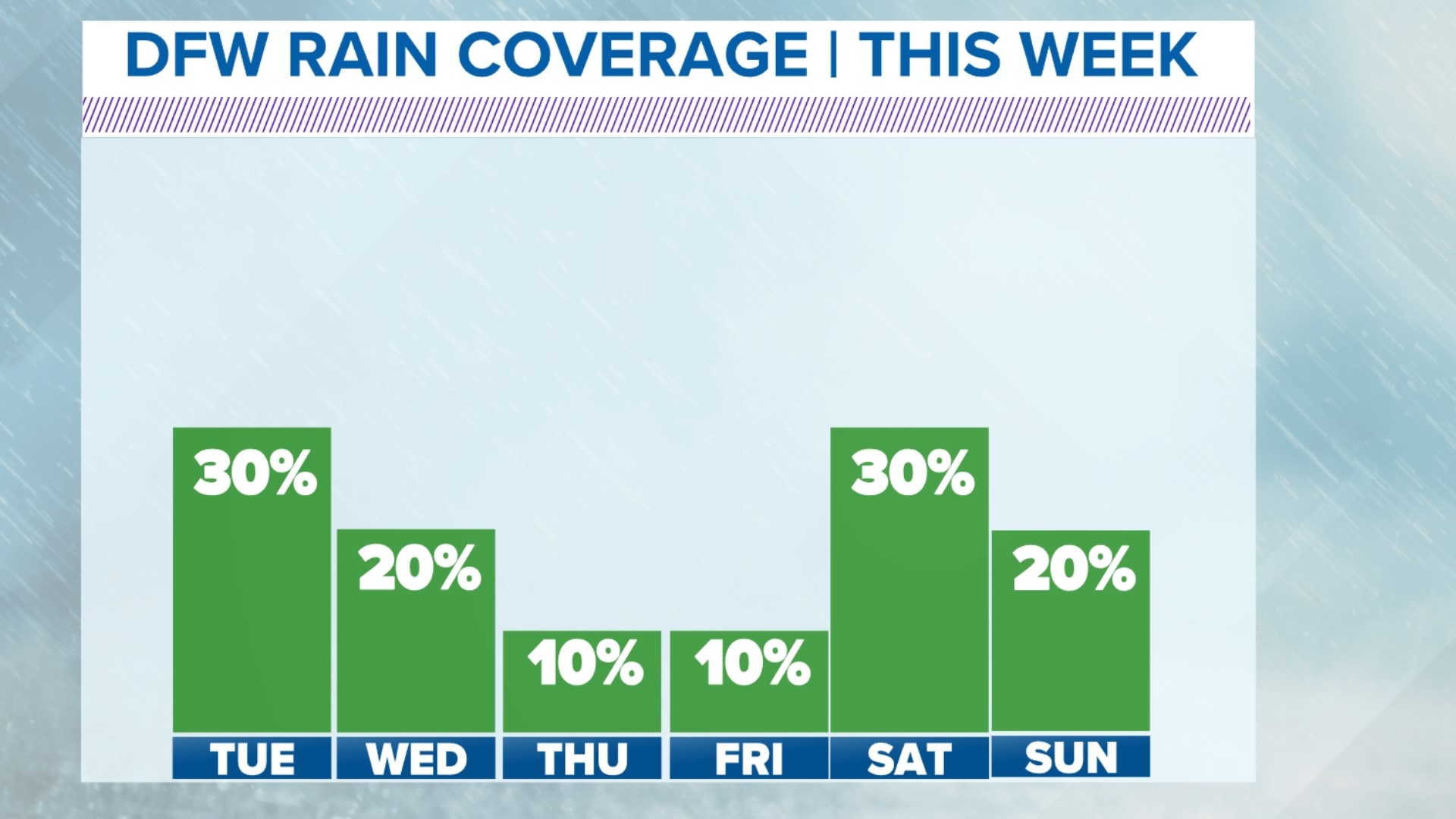 DFW Weather: Showers and storms in the forecast this weekend | wfaa.com