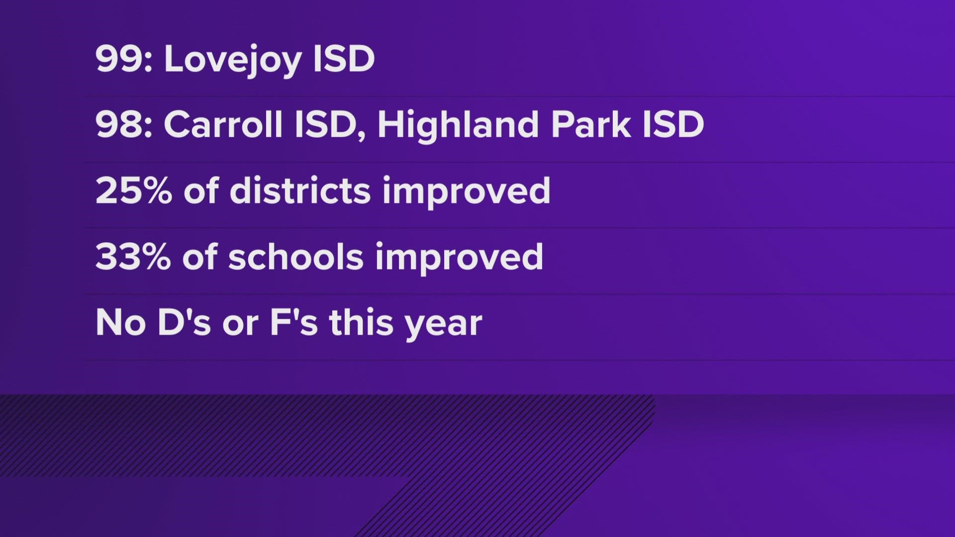 The TEA released new grades for all Texas school districts, and several in DFW received near-perfect scores.