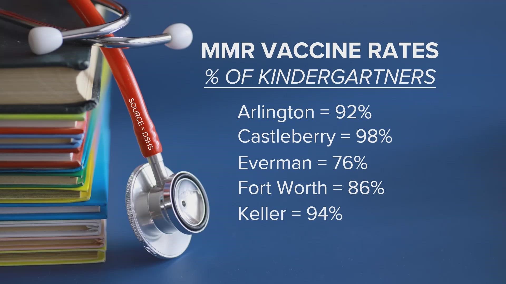 The state’s data looks at the percentage of kindergartners who are vaccinated against MMR.