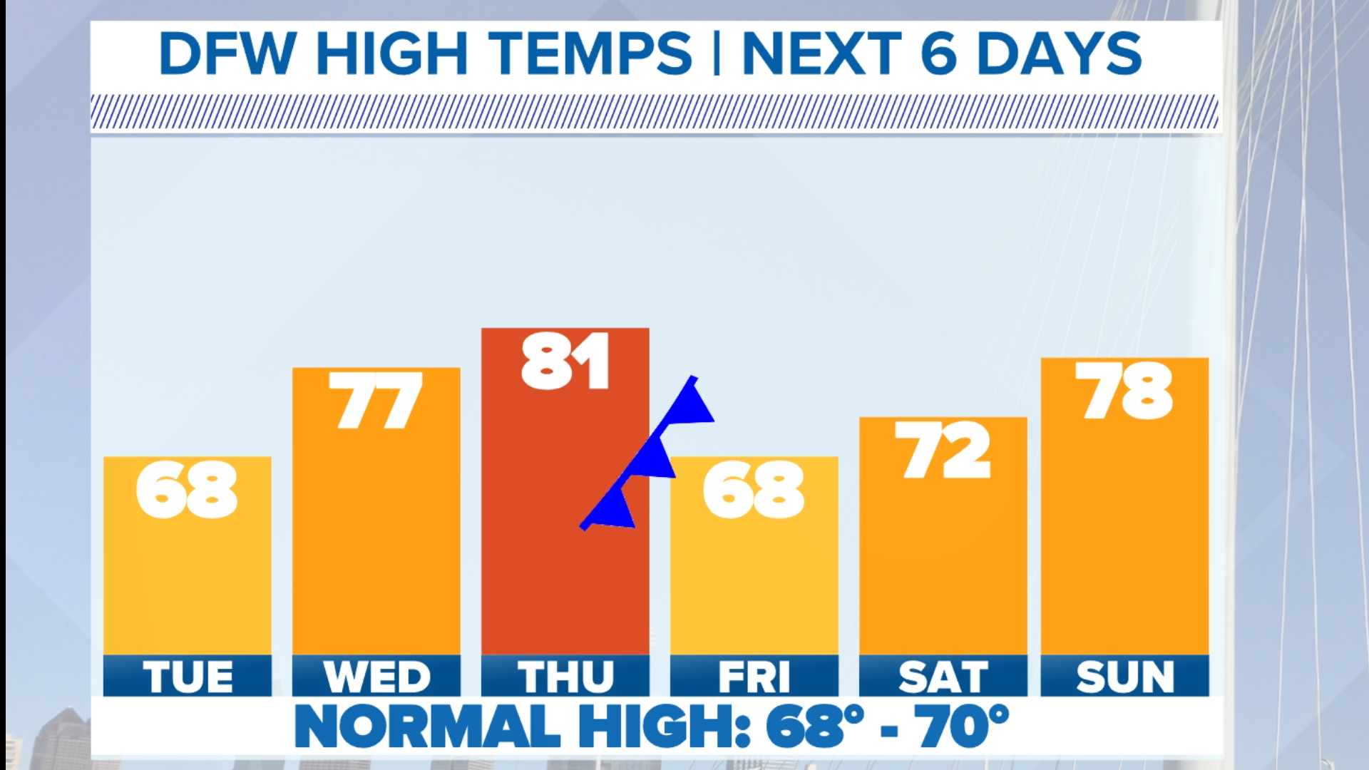 DFW Weather: Storms, Severe Weather Possible Monday | Wfaa.com