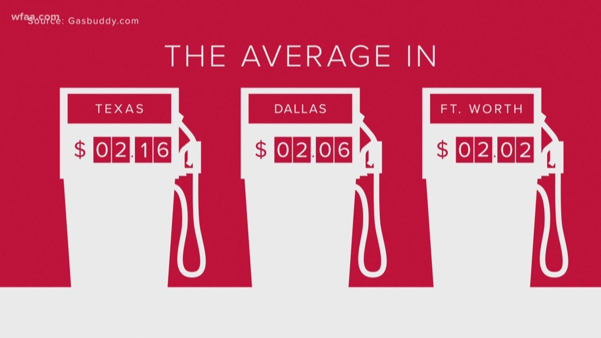 Cheapest Gas Prices Of 2018 Are In Texas Wfaa Com