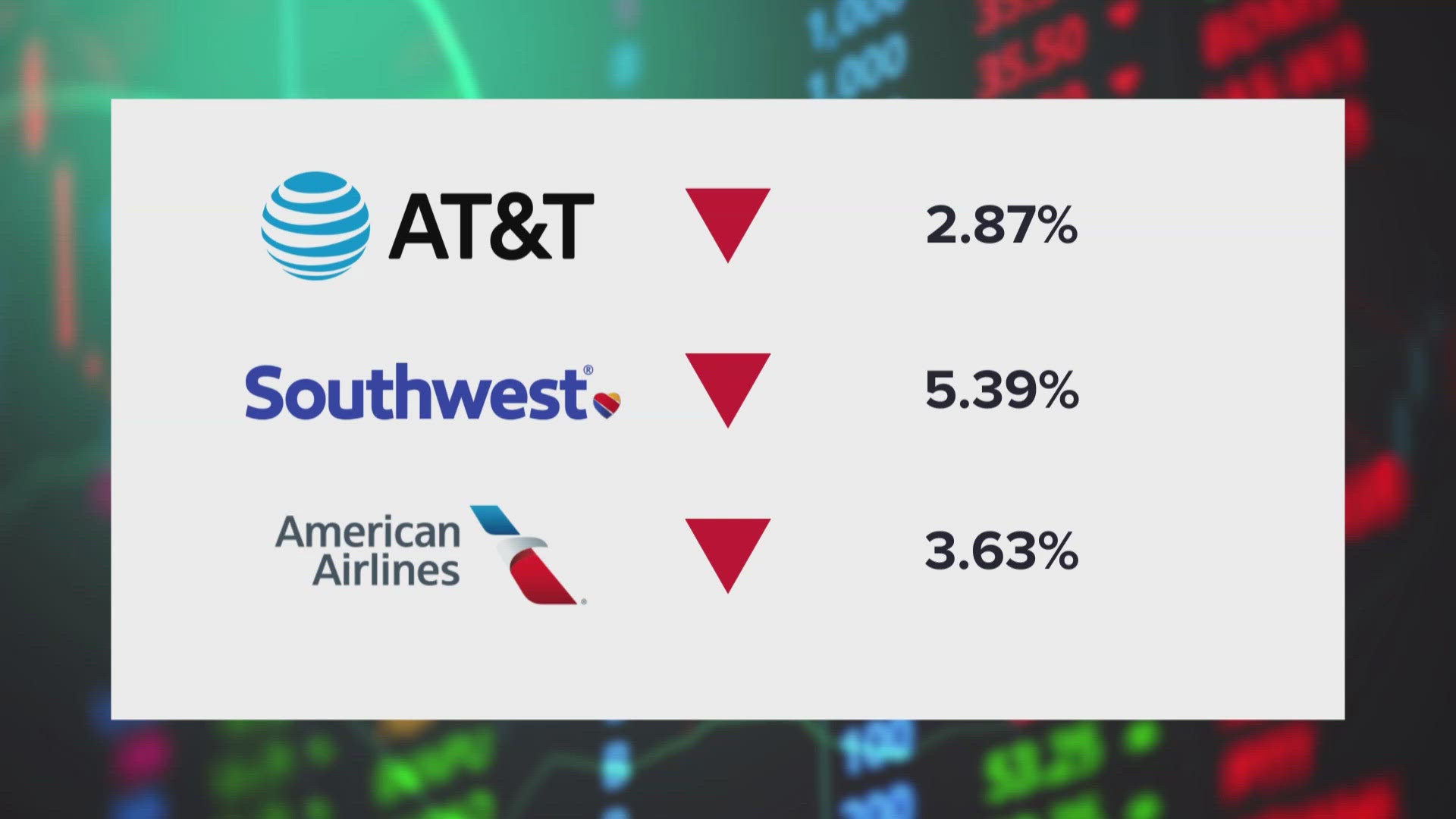 North Texas companies took a hit as the stock market had one of its worst days in two years.