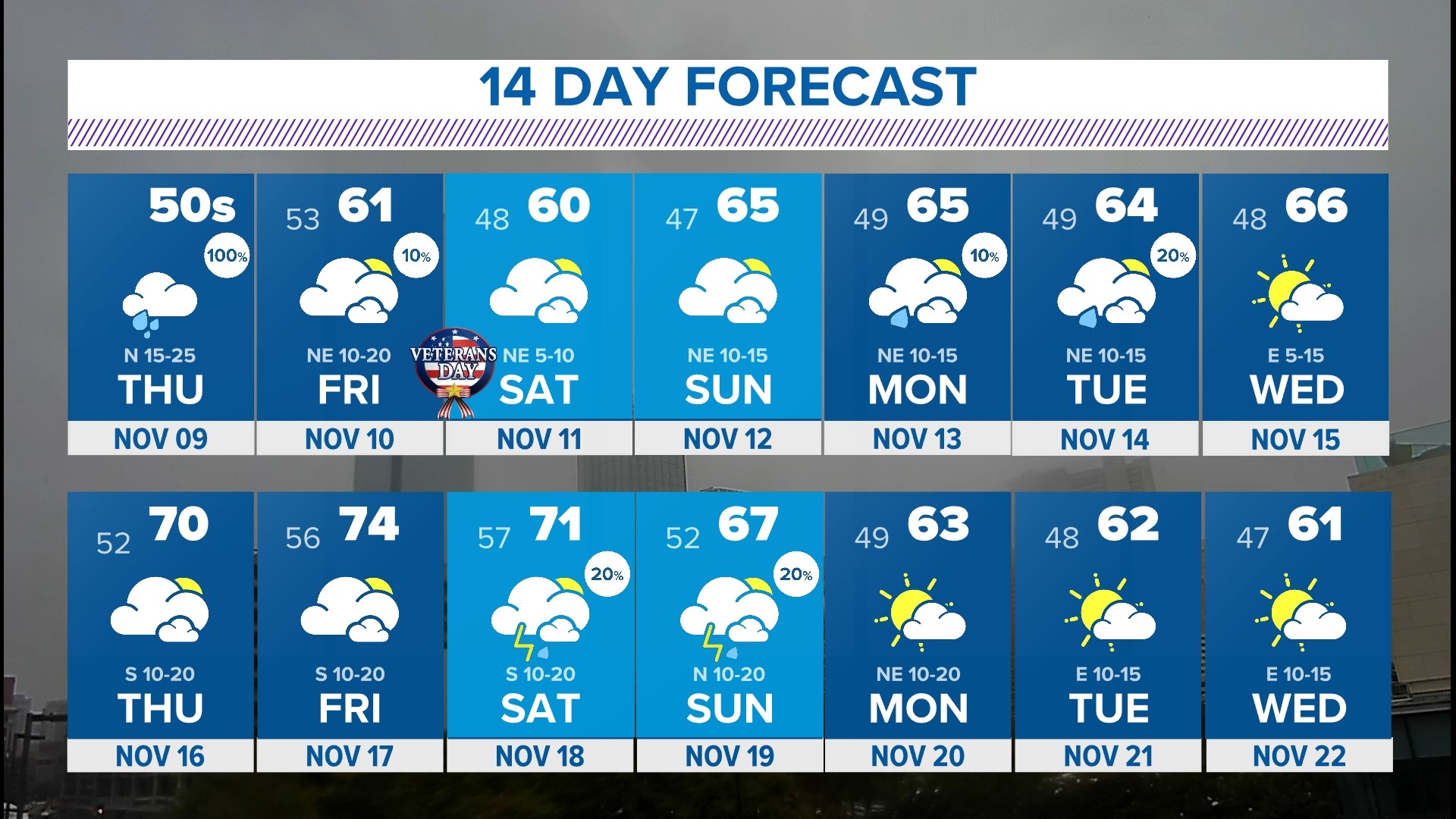 DFW weather: WFAA forecast for this week; more rain Thursday | wfaa.com