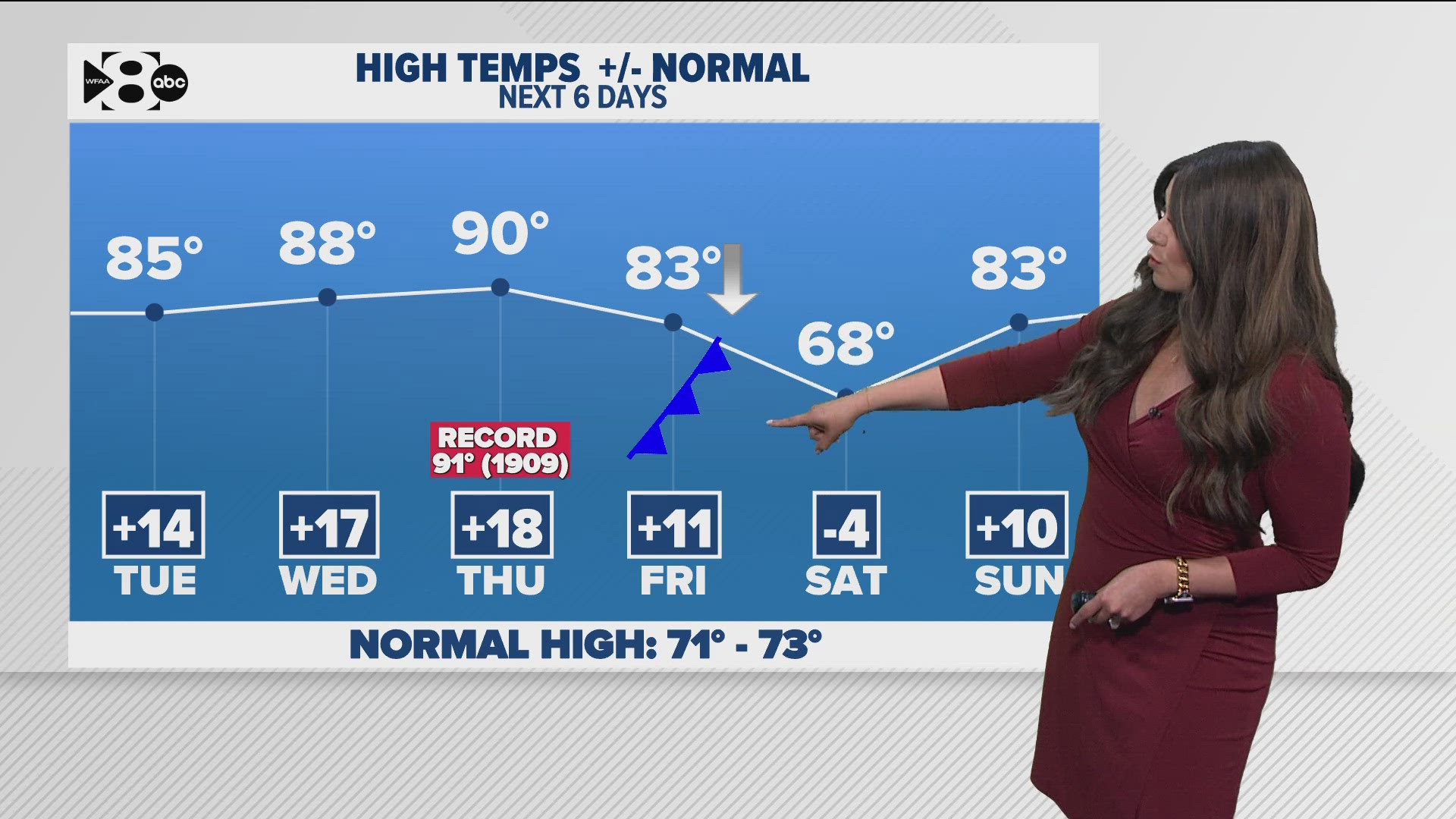 DFW Weather: Near record heat this week before a drop in temps for the ...