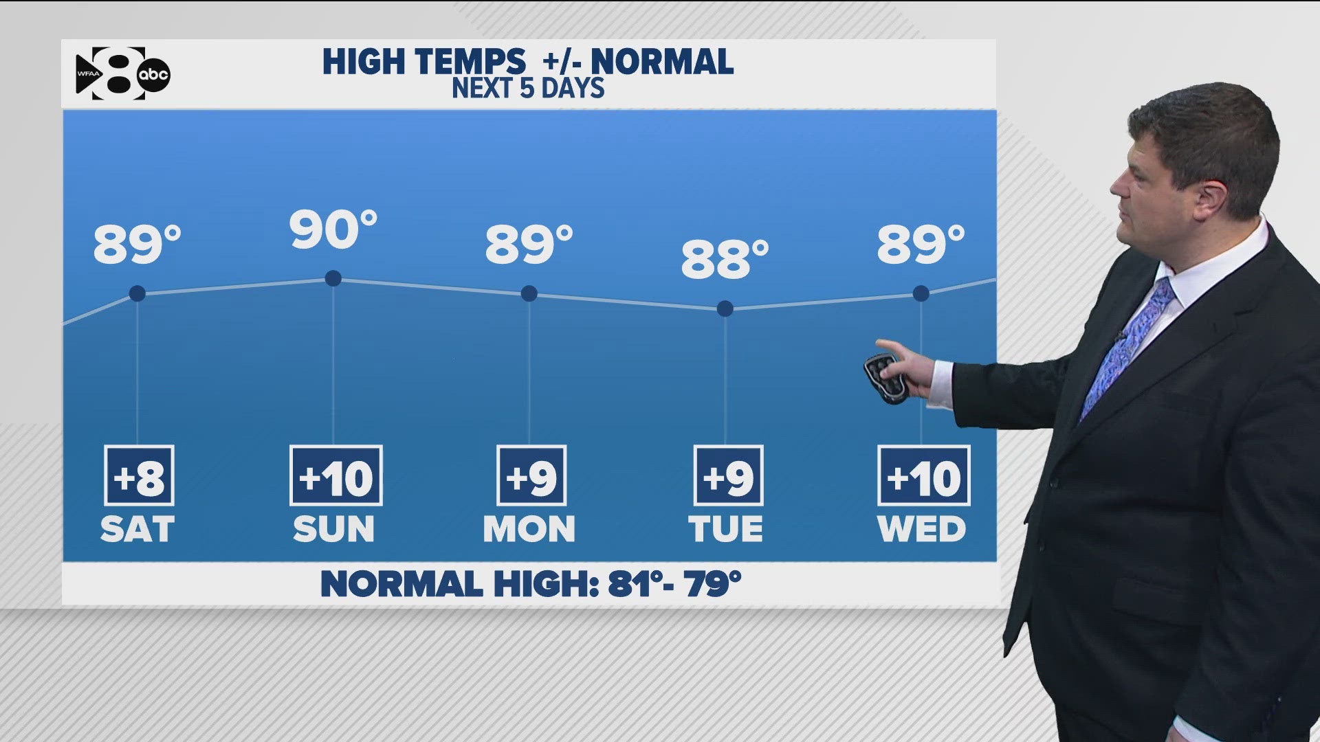 DFW Weather: How hot will it get this weekend? | wfaa.com