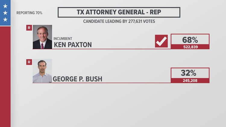 Texas Attorney General Ken Paxton easily defeats George P. Bush in GOP primary runoff