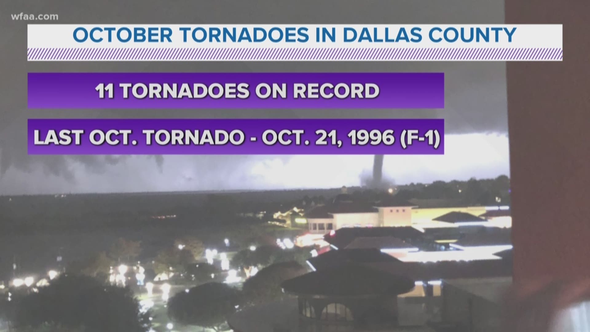 While tornadoes in North Texas typically peak during the Spring months, there does tend to be another spike in tornado activity in October.