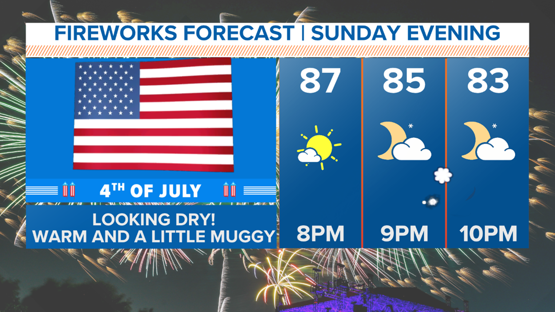 Fourth of July weather forecast for Dallas Fort Worth