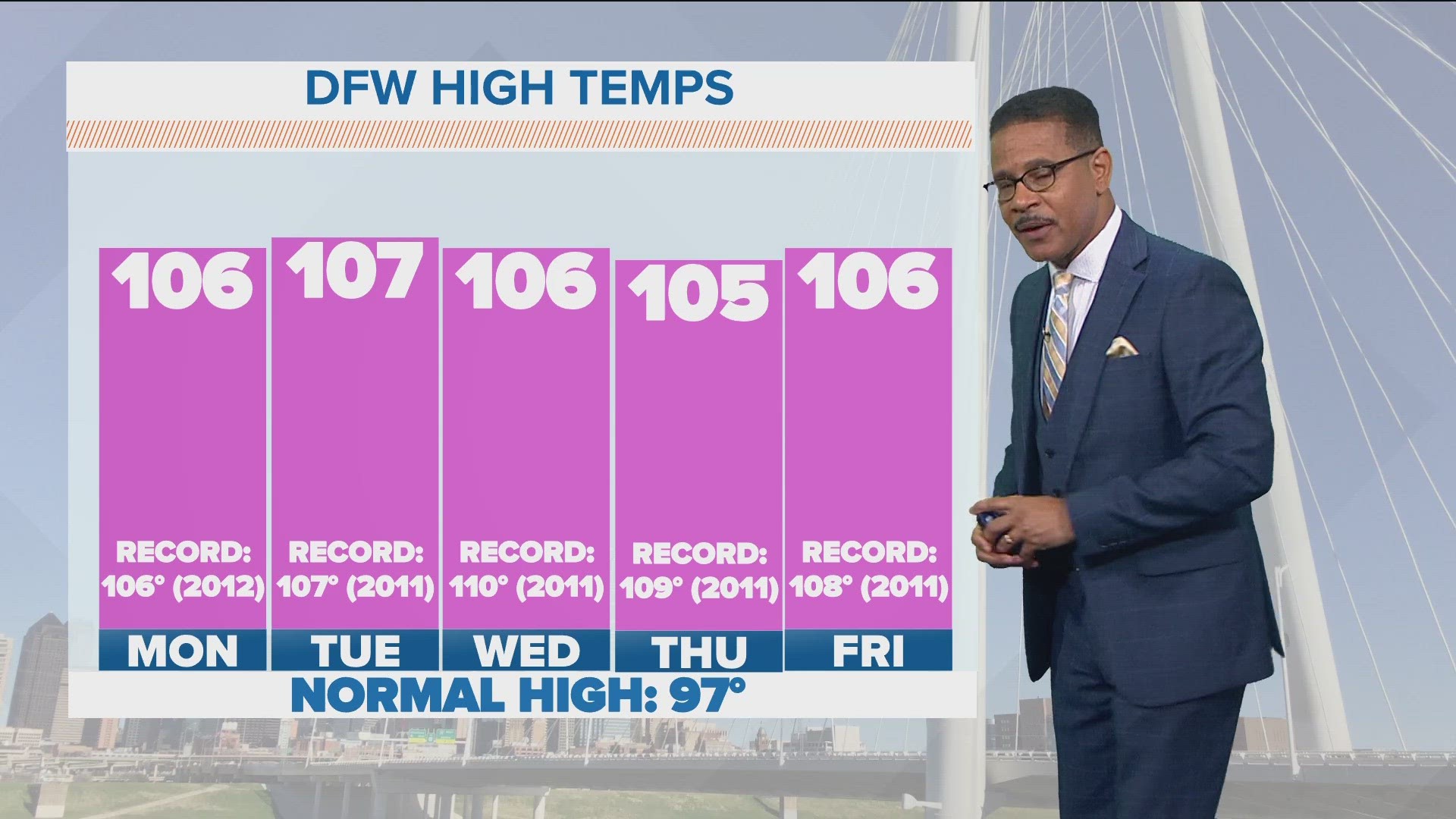 An Excessive Heat Warning is in effect today as highs will be well above 100°. Near record or record tying heat is possible the next couple of days.