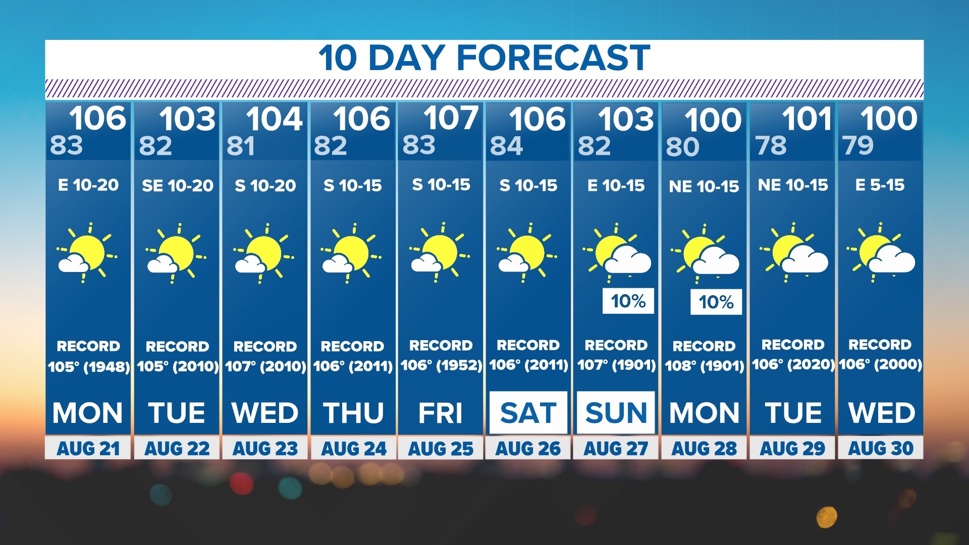 Dfw Wfaa Weather Forecast How Hot Will It Get In North Texas