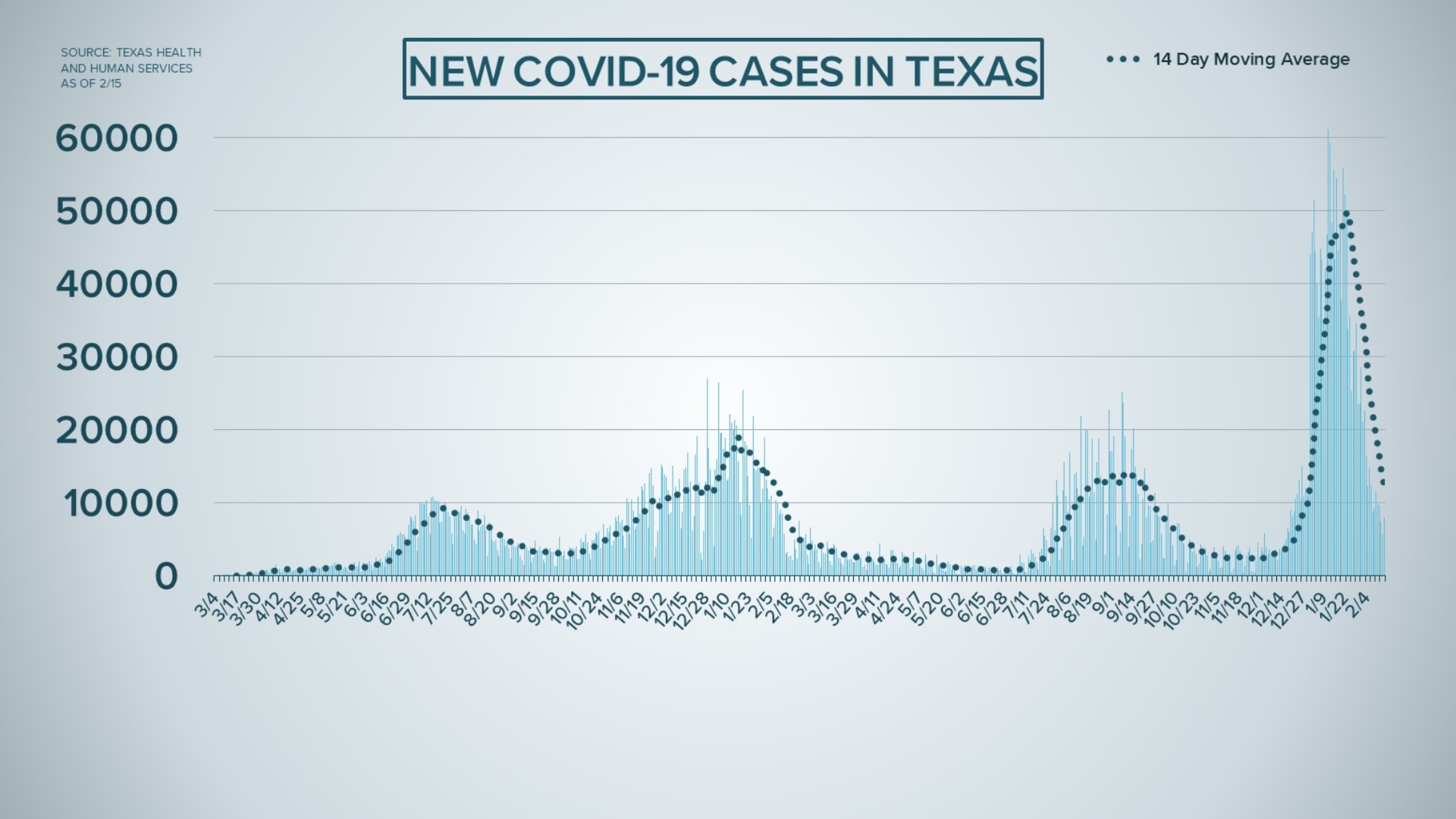 COVID-19 updates for state of Texas, DFW on February 15, 2022 | wfaa.com