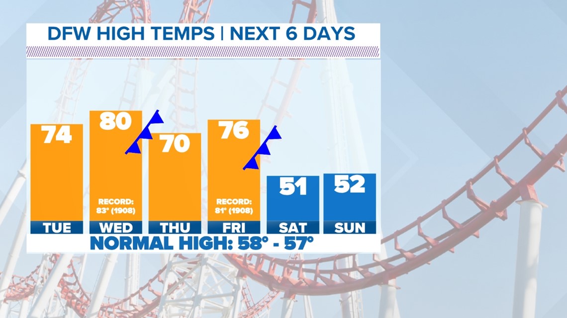 DFW Weather: Temps expected to be near record highs by Dec. 10 | wfaa.com