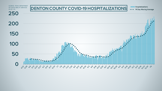 COVID-19 Updates: Texas And Dallas County Both Set Record Highs In ...