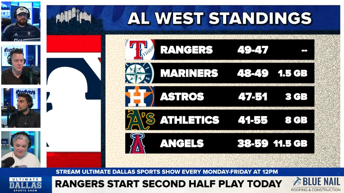 Texas Rangers start second half of season with crucial 15-game